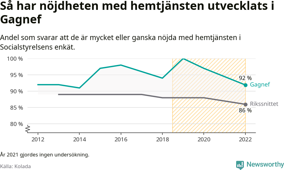 Graf: Nöjdhet med hemtjänsten i Gagnefs kommun och riket